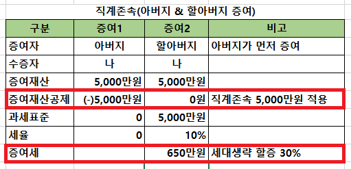 아버지-할아버지가-나에게-5천만원씩-증여한경우-표