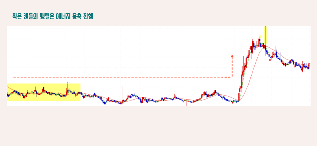  주식 차트에 작은 캔들의 행렬은 에너지를 응축하는 중이다.
