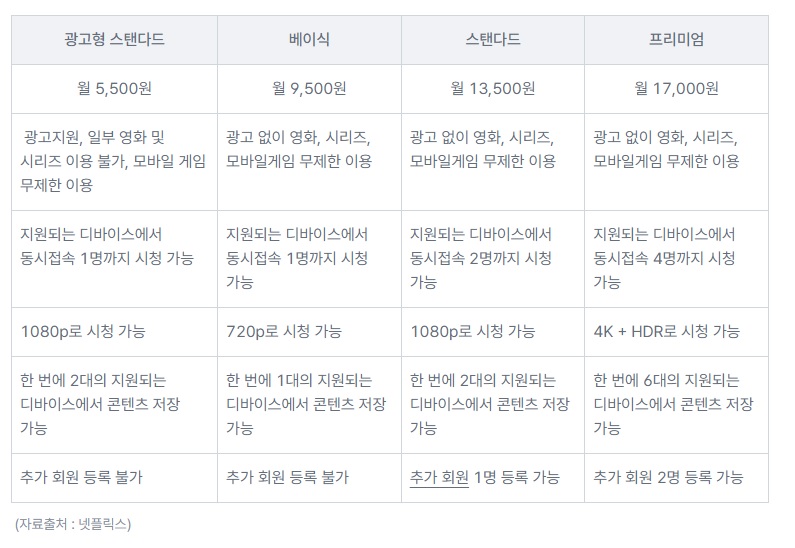 넷플릭스 요금제 별 차이