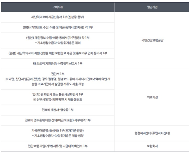 재난적의료비지급-구비서류