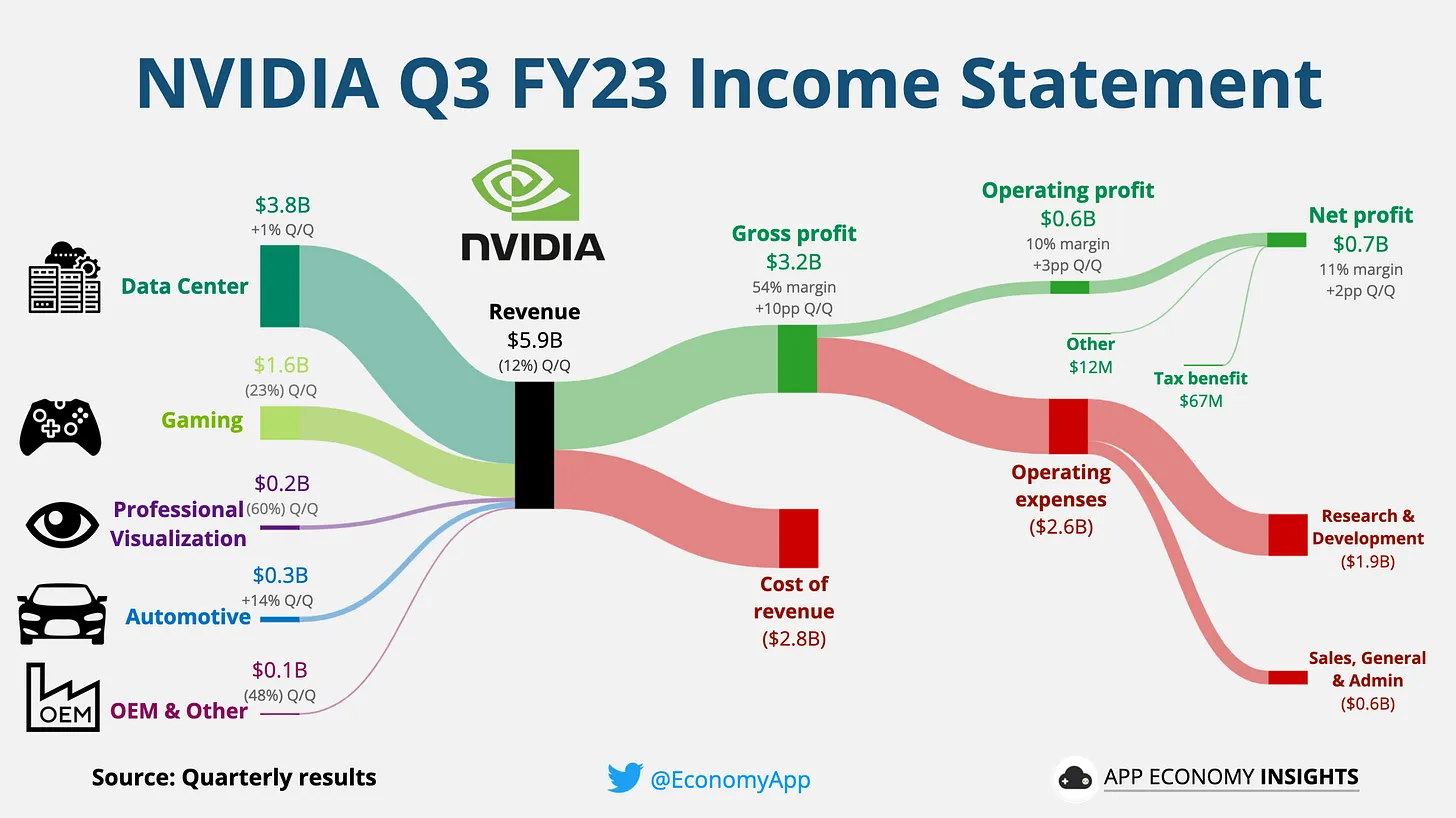 그림 5. 2022년 3분기 엔비디아 손익 계산서 (출처: APP ECONOMY INSIGHTS)