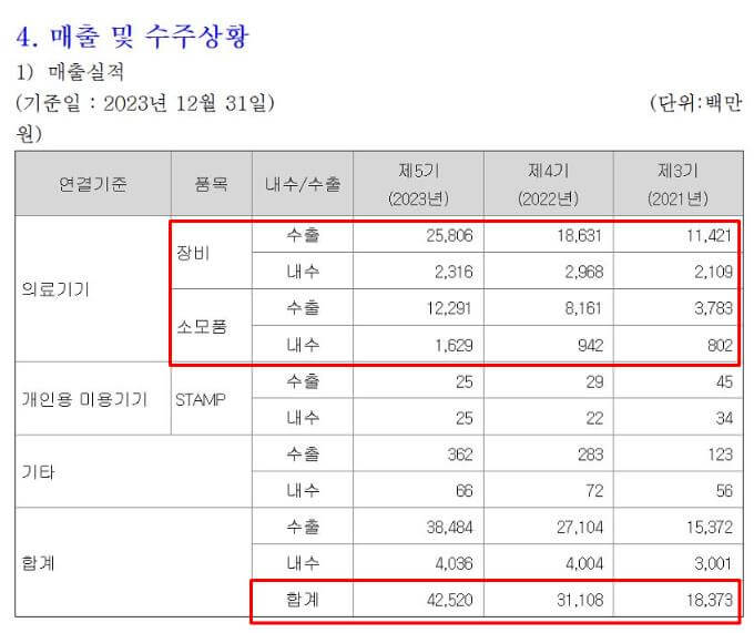 비올 정보