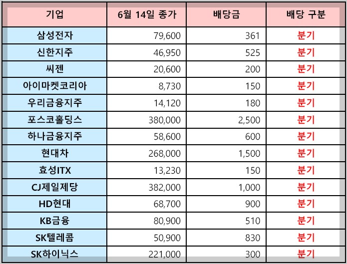 6월 배당주 목록-2