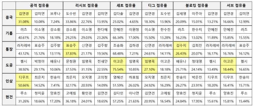  여자배구 2020-21시즌 팀별 각종 지표별 점유율 탑3, 선수 기록 순위 정보