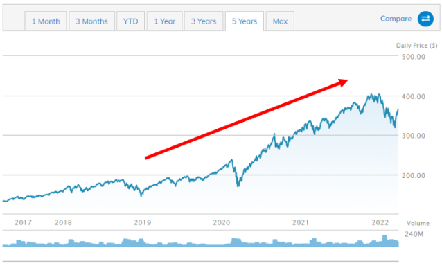 QQQ 5년 차트