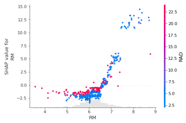 [XAI/Python] SHAP 파이썬 라이브러리 사용 코드 예시(SHapley Additive exPlanations ...