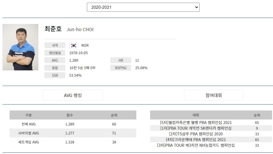 최준호 당구 선수의 PBA투어 대회 성적(프로당구 2020-2021 시즌)