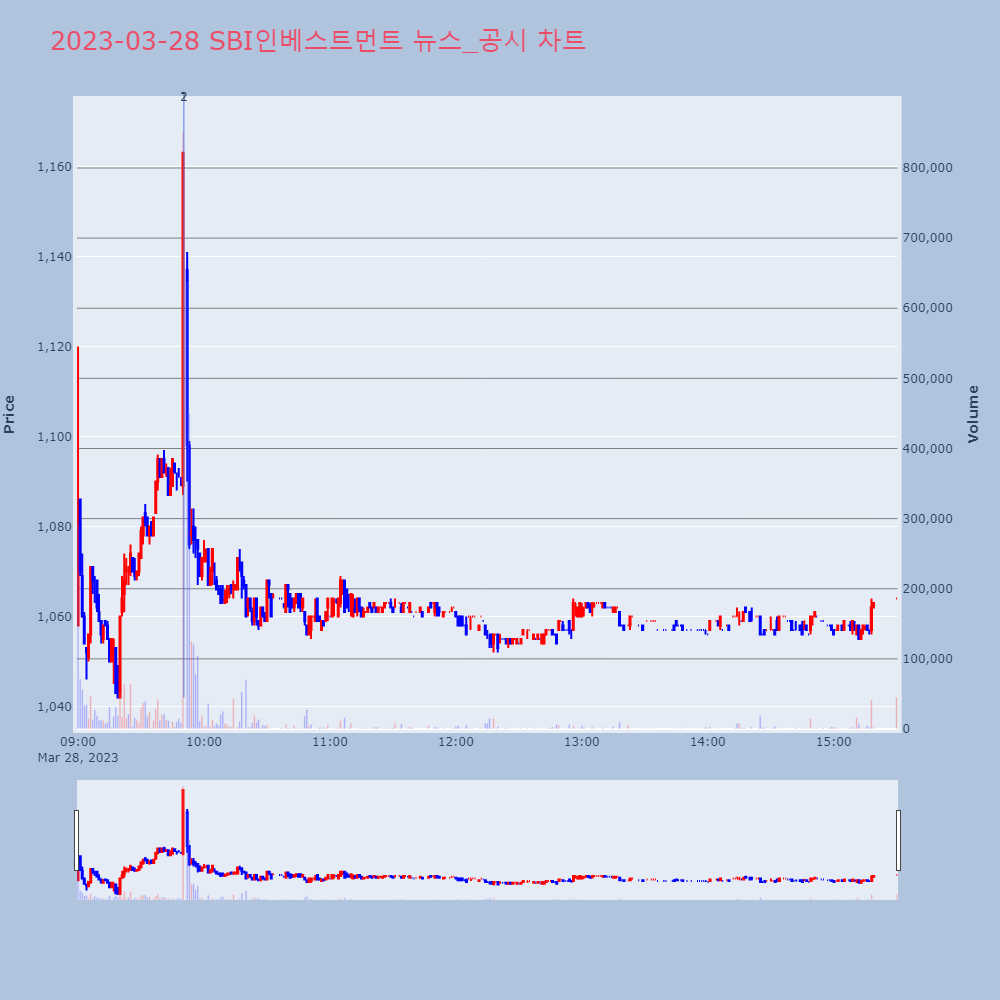 SBI인베스트먼트_뉴스공시차트