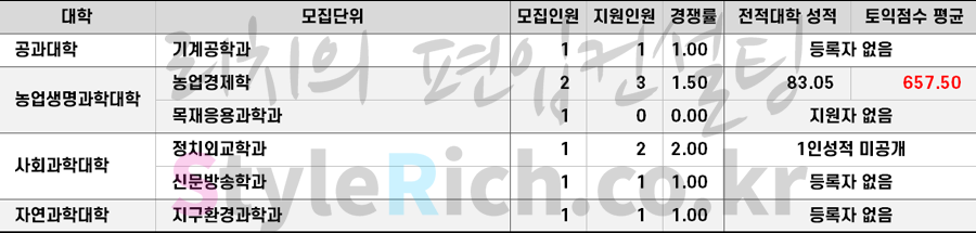 2021학년도 전북대 기회균형편입 합격점수(평균점수)