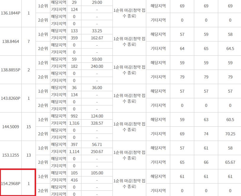  세종 자이더시티 펜트하우스 154P 무순위 줍줍 청약 정보