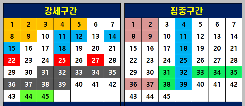 강세구간과집중구간