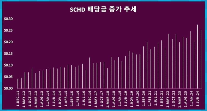 SCHD 배당 증가 추세