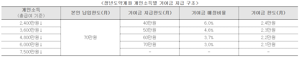 청년도약계좌지급한도