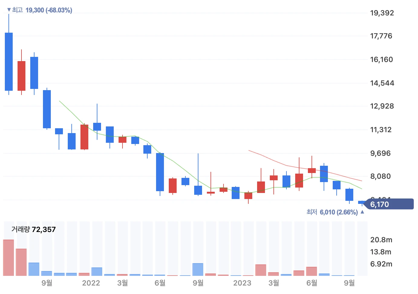 LB루셈의 주가 차트