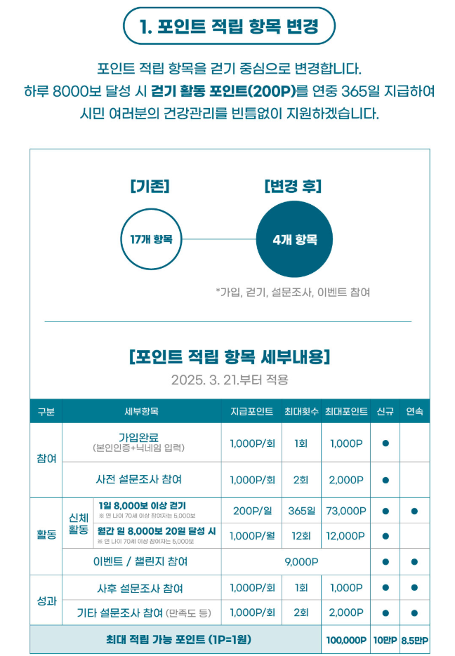 손목닥터 9988 포인트 적립 방법 안내 (2025년 변경사항 포함)