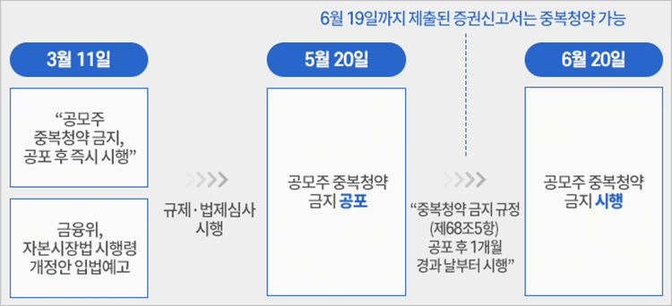 공모주-중복청약-금지-일정