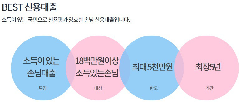  하나은행 신용대출 조건 알아보세요