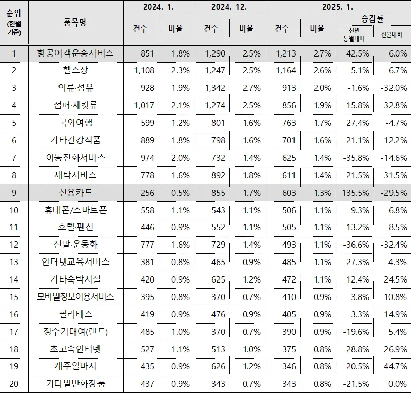 2025년 1월 상담 다발 품목 현황 20개 (단위 : 건)