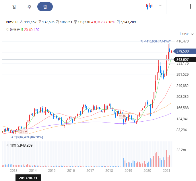 네이버 주가차트