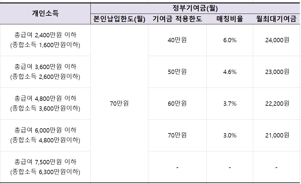 정부-기여금