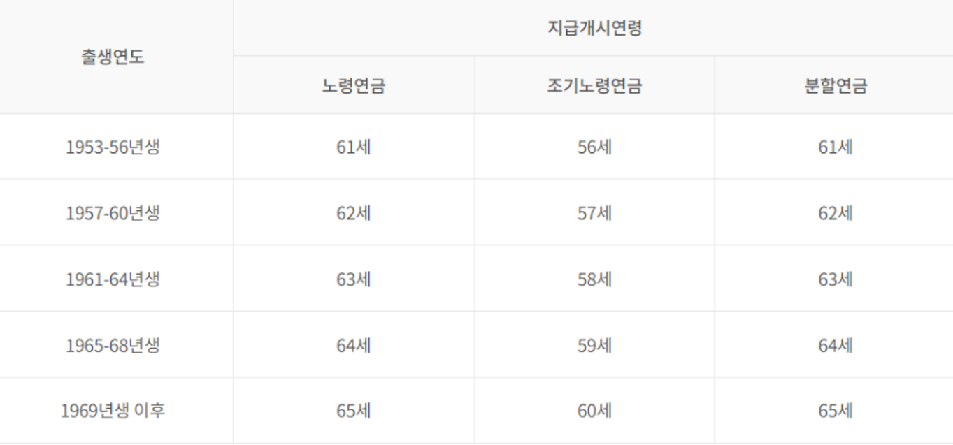 노령연금 수급자격, 수급나이, 신청방법