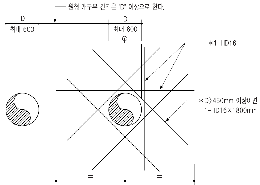 원형개구부