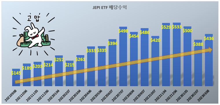 JEPI ETF 배당수익률