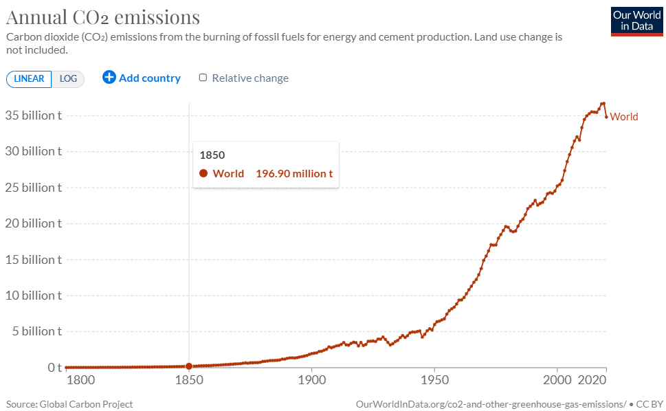 세계 탄소 배출량