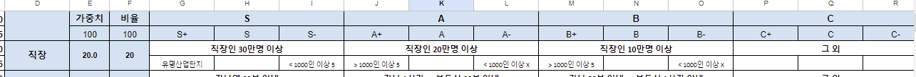 직장데이터로 지역 입지분석 및 등급 나누기