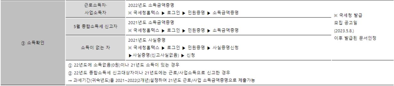 경기도 노동자 휴가비 지원사업 지원금액 40만 원