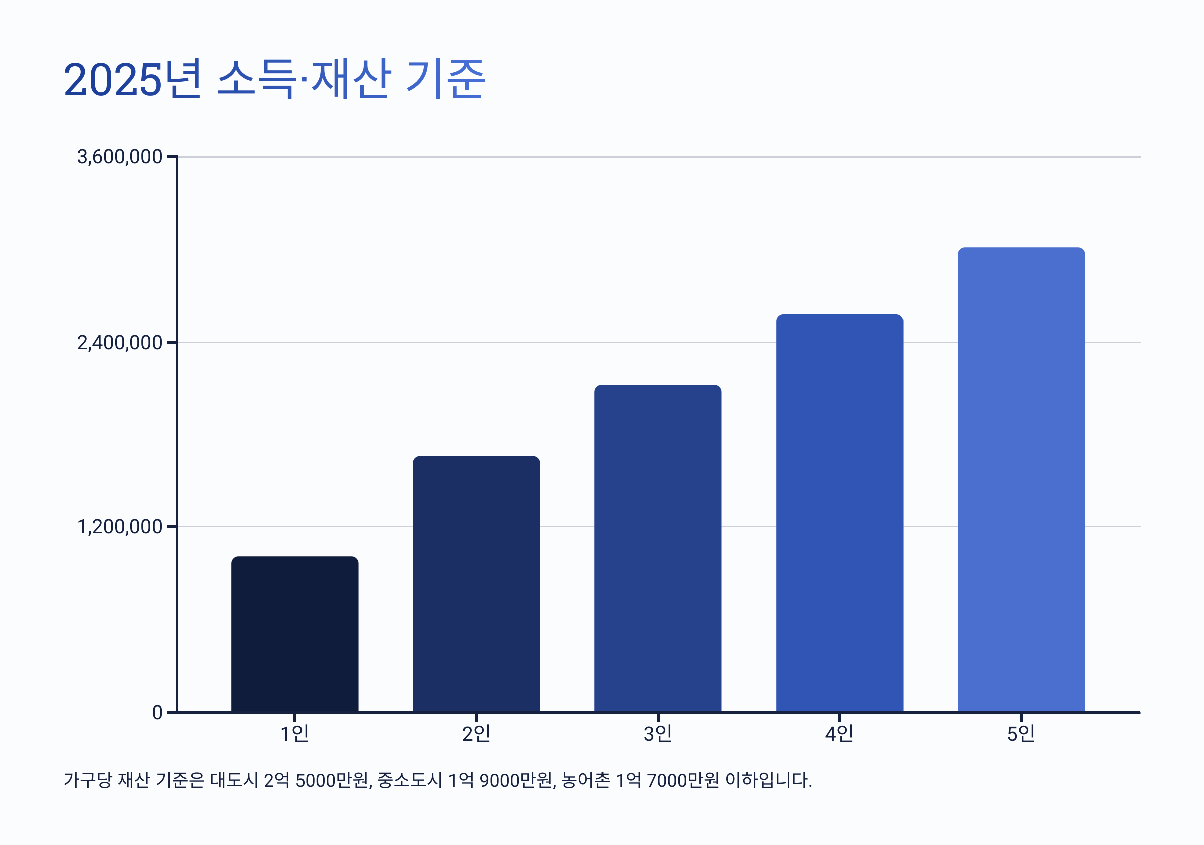 📊 2025년 소득·재산 기준