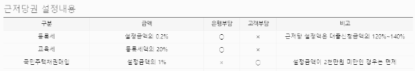 근저당 설정비 (1)