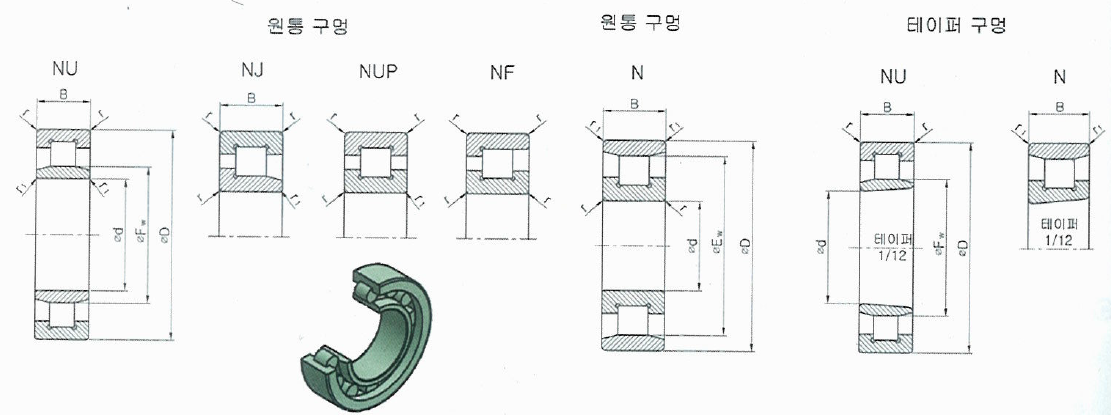  원통 롤러 베어링 (NU2, NUP2, N2, NF2) 호칭 및 치수