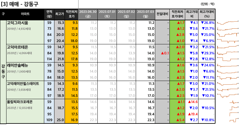 강동구 매매 최저 호가