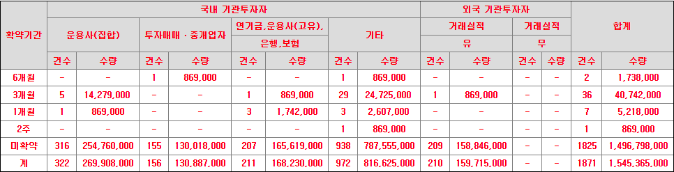 시큐레터 수요예측 결과(상장일 예측)