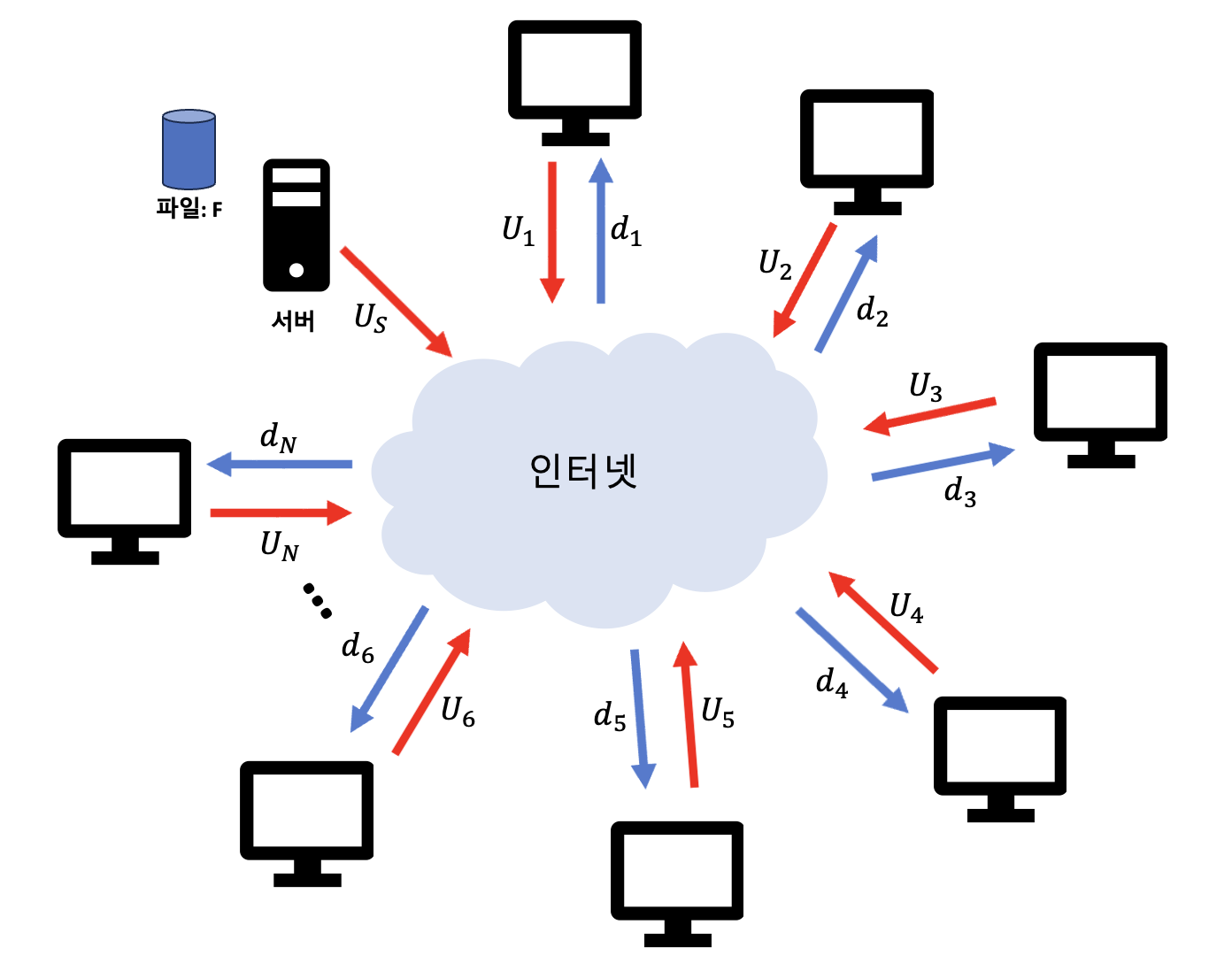  [네트워크/Network] P2P 파일 분배의 개념과 비트 토렌트