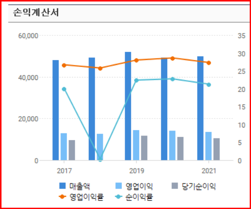 시스코-손익계산서