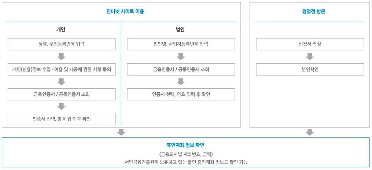 휴면계좌조회절차