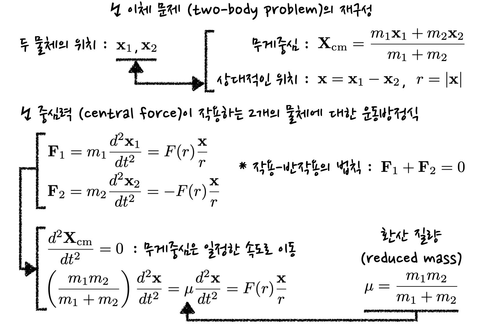 schematics of two-body problem with central force&#44; where the equations of motion is rewritten in terms of the center of mass and relative position. The formula for reduced mass is also derived.