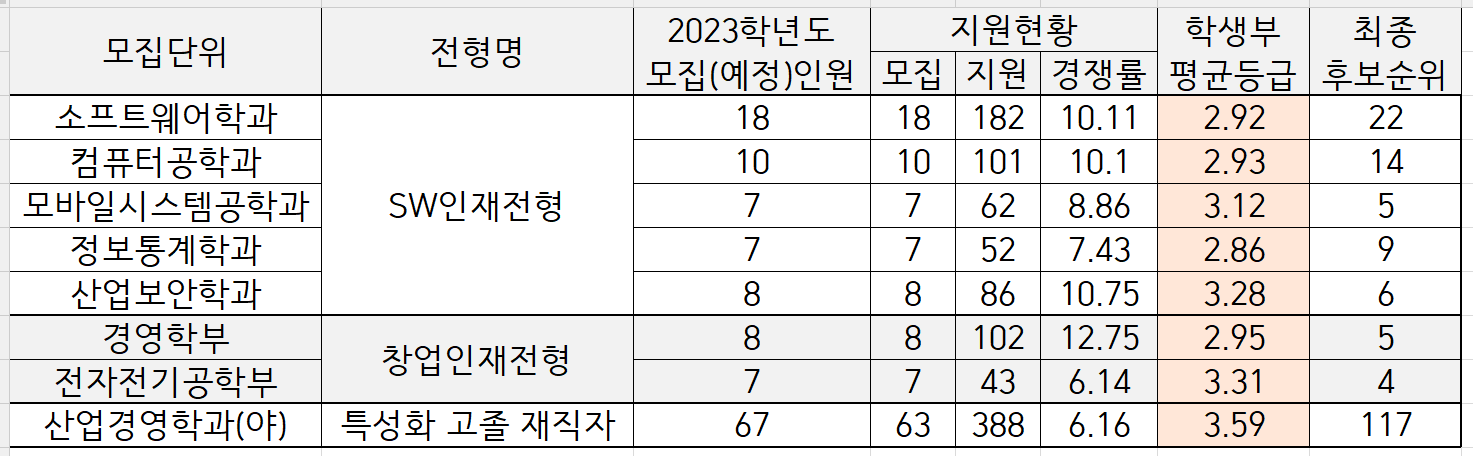2022-단국대-수시-SW인재-창업인재-특성화고졸재직자-입시결과