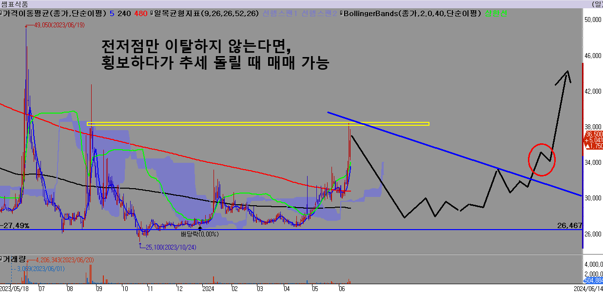 전저점만-이탈하지-않으면-횡보하다가-추세-돌릴-때-매매-가능