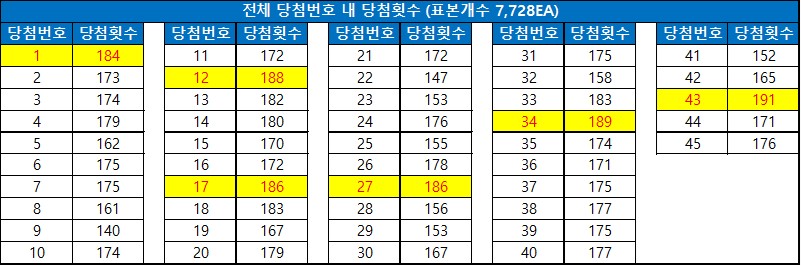 전체 당첨번호별 당첨횟수