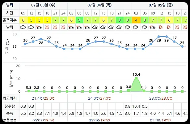 파인리즈CC 골프장 날씨 0703