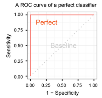 ROC Curve of Perfect Classifier