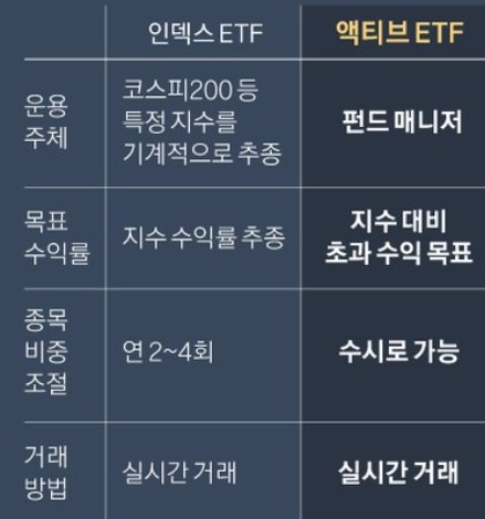  액티브 etf란?