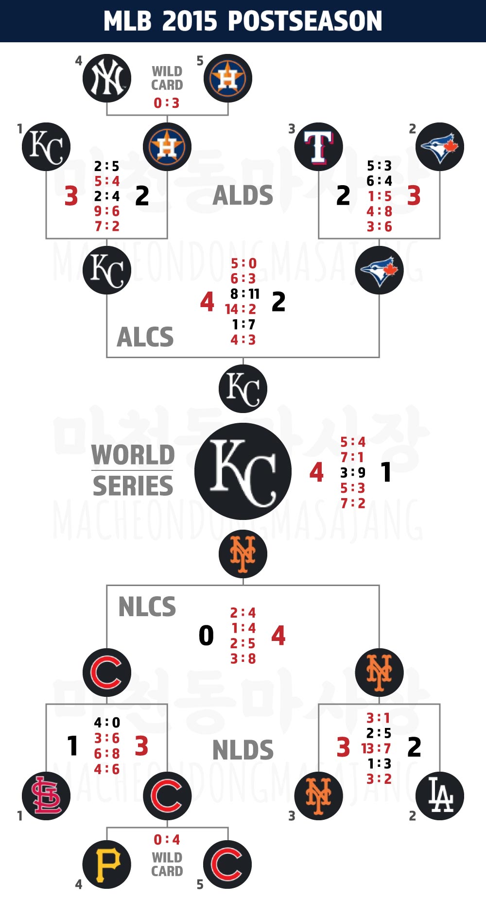 MLB-2015-포스트시즌