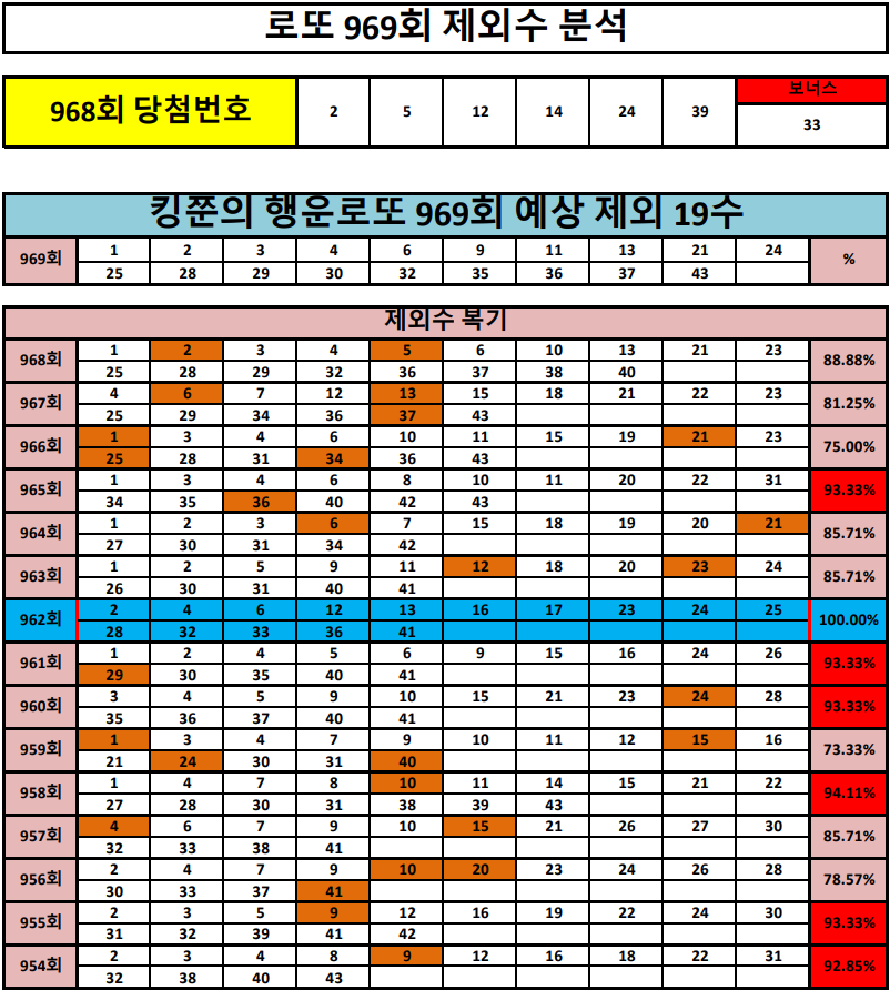  [961회 1등, 962회 2등 적중!!] 로또 969회 제외 19수 공개! (Feat. 962회 100% 적중!!)