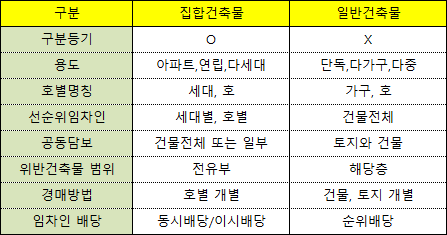 집합건축물과 일반건축물의 구분