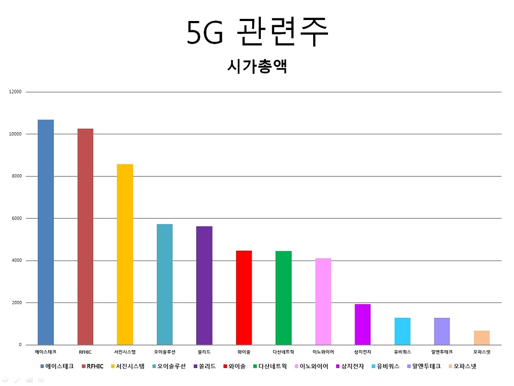  '5g 관련주' 12개 기업 비교 분석 후 '미래가 기대되는 기업' 알아보자!