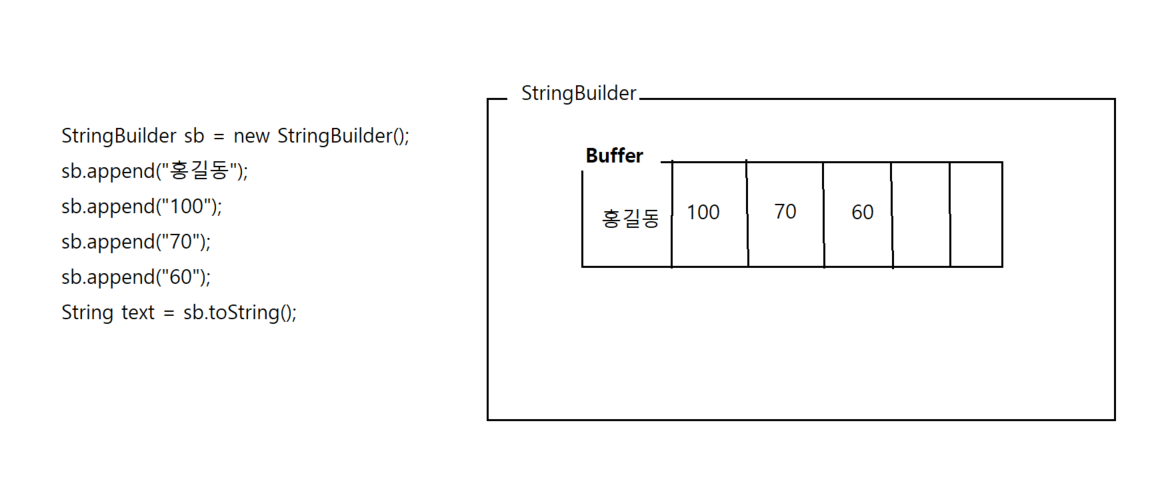 StringBuilder, StringBuffer
